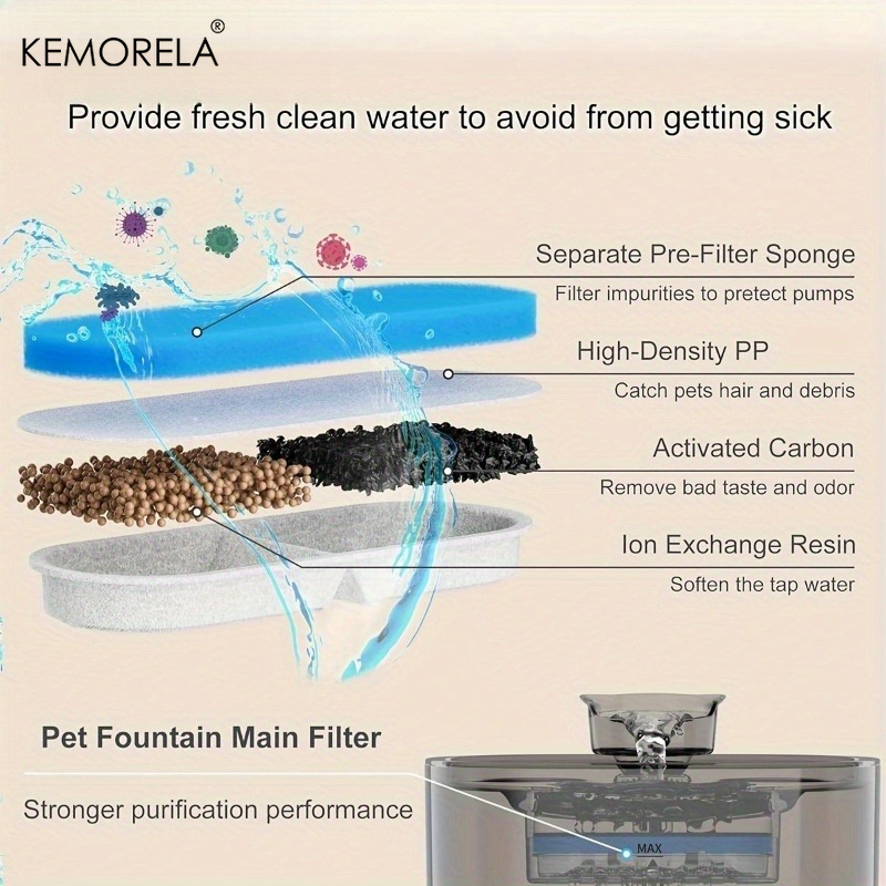 KEMORELA – filtre pour distrib - Cat Water Fountain Filter avis et prix